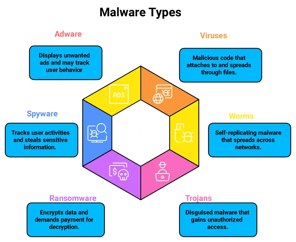 Types of Malware